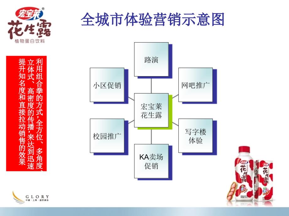 宏宝莱花生露地面推广图例_第3页