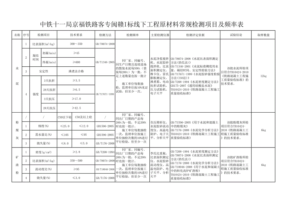 2018最新试验检测项目及频率表.docx_第1页