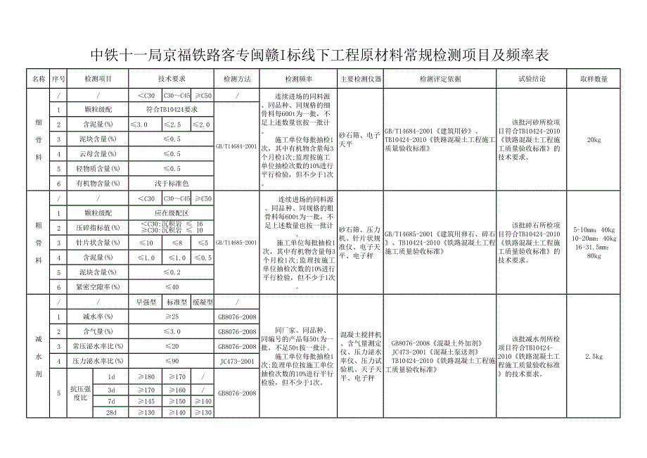 2018最新试验检测项目及频率表.docx_第2页