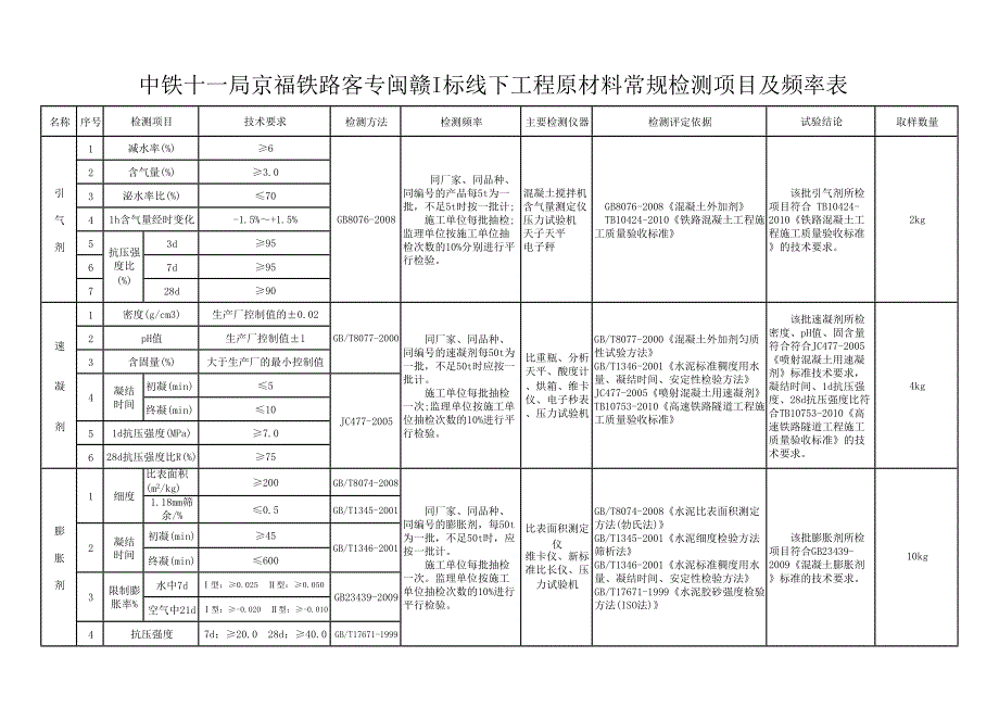 2018最新试验检测项目及频率表.docx_第3页