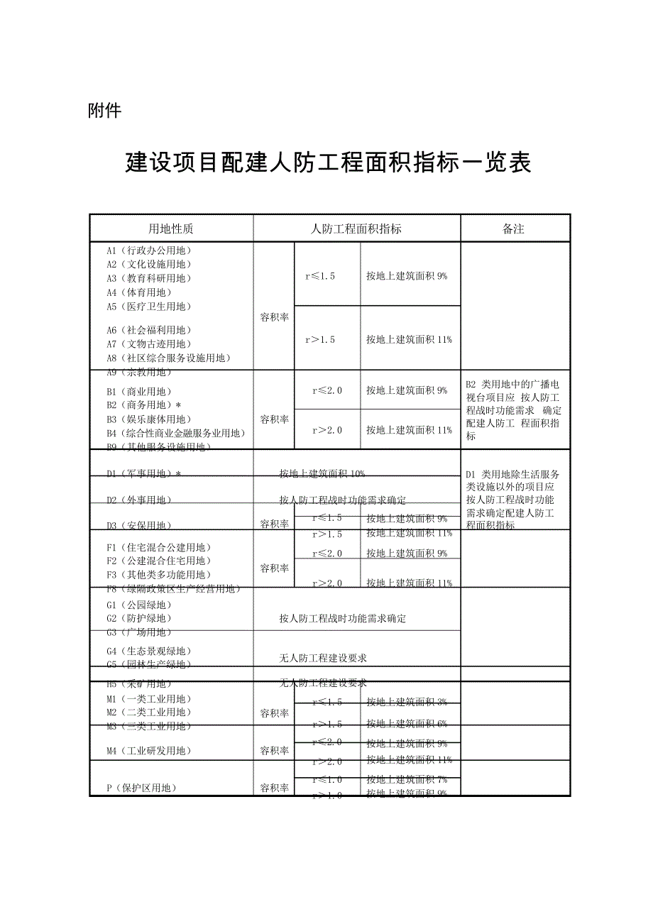 人防工程面积指标计算规则_第3页