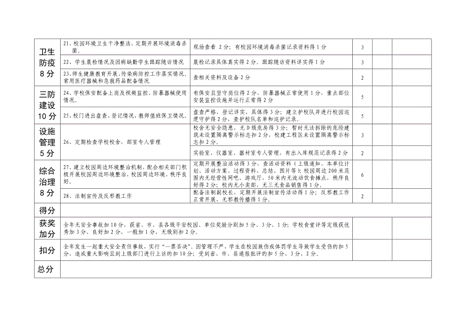 校园安全考核评估细则.doc_第3页