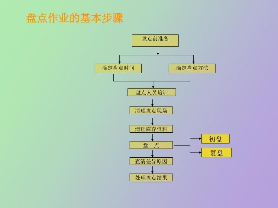 仓储管理盘点_第5页