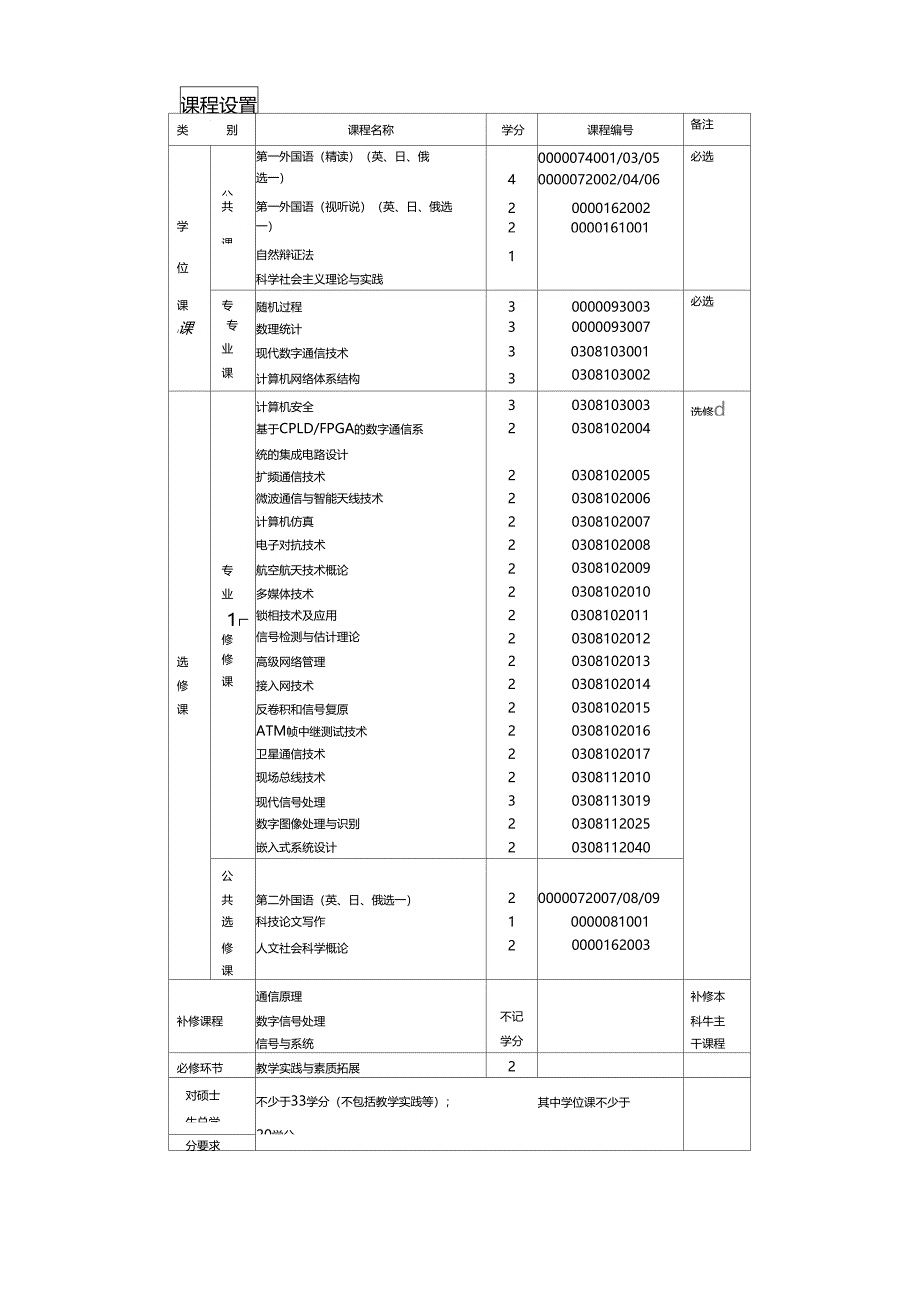 通信与信息系统学科研究方向课程设置_第2页