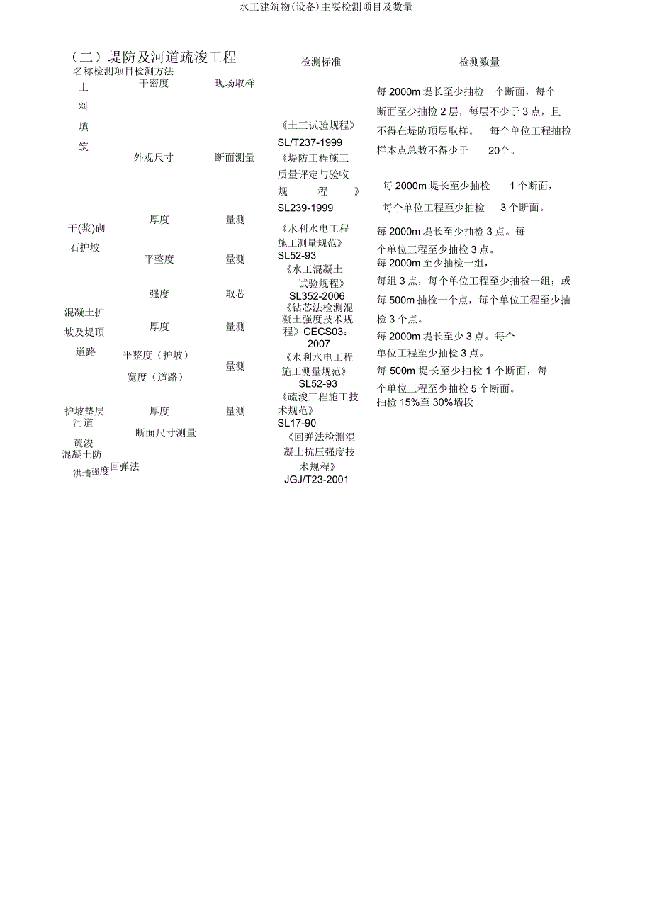 水工建筑物(设备)主要检测项目及数量.doc_第3页