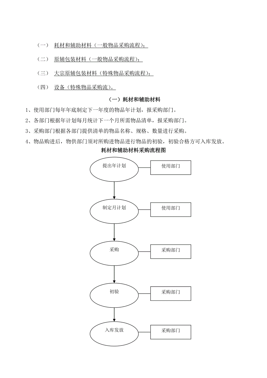 制药企业采购管理流程_第2页