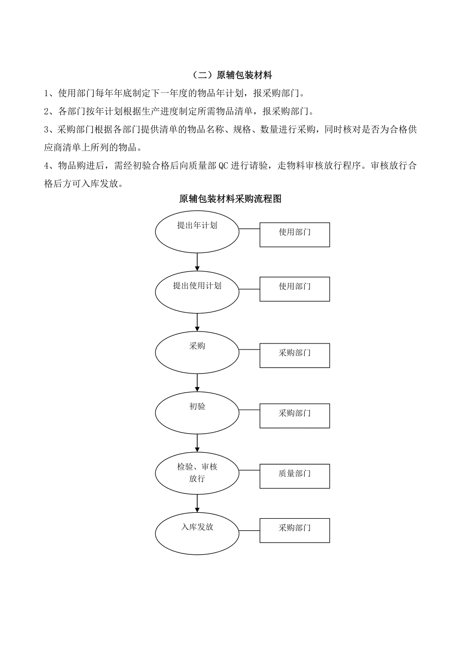 制药企业采购管理流程_第3页