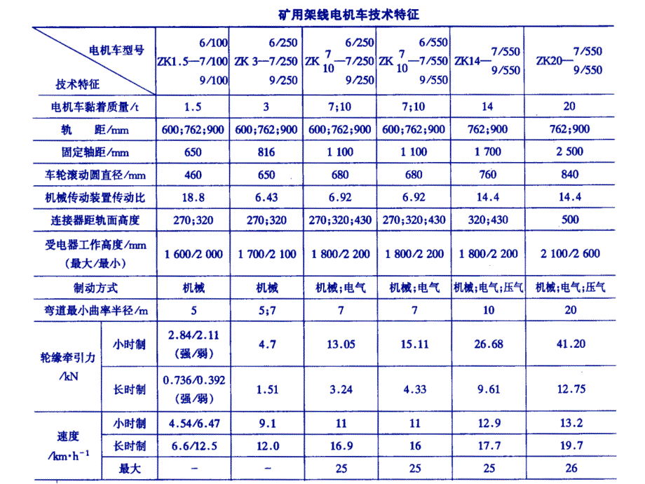 第六章井下机车运输第五节zs_第3页