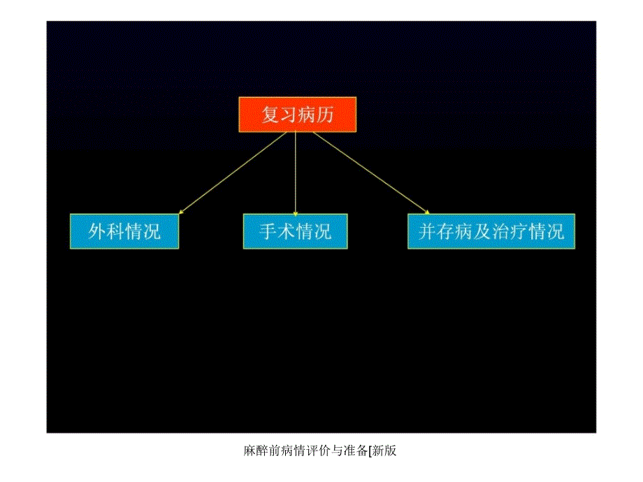 麻醉前病情评价与准备新版课件_第3页