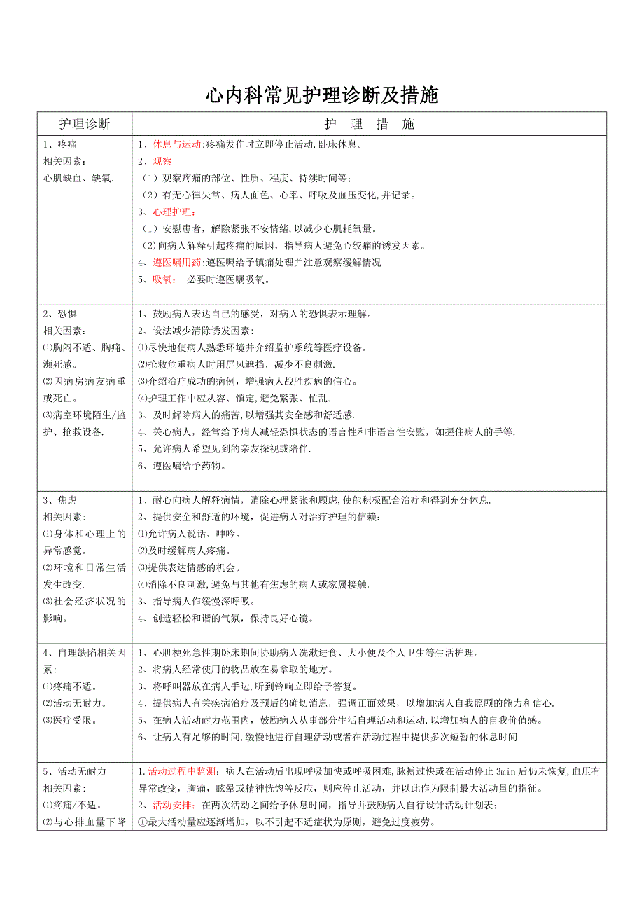 心内科常见护理诊断及措施_第1页