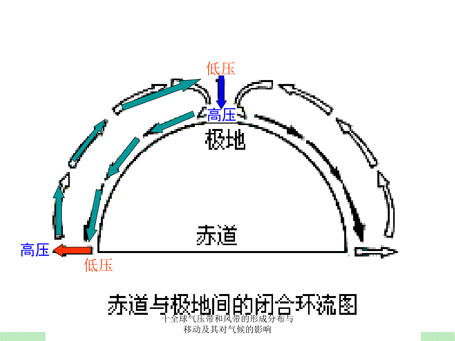 十全球气压带和风带的形成分布与移动及其对气候的影响课件_第3页