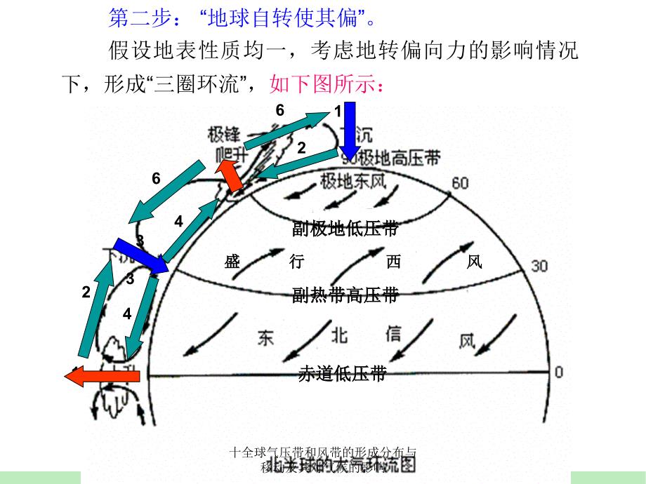 十全球气压带和风带的形成分布与移动及其对气候的影响课件_第4页