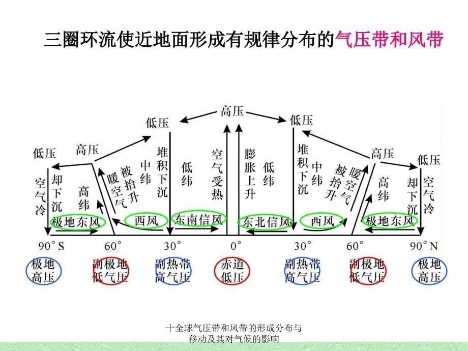 十全球气压带和风带的形成分布与移动及其对气候的影响课件_第5页