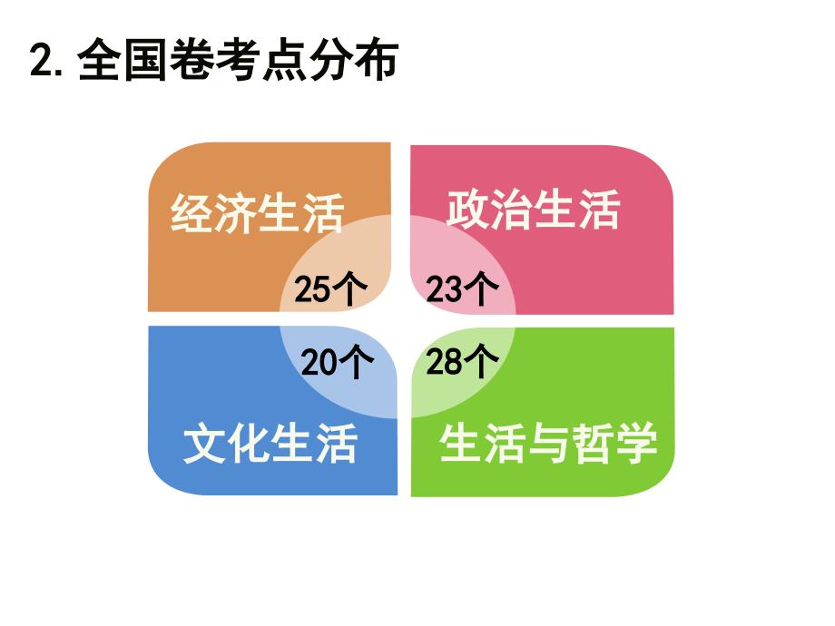 (最新)近分三年高考政治新课标全国卷考点分析讲述_第4页