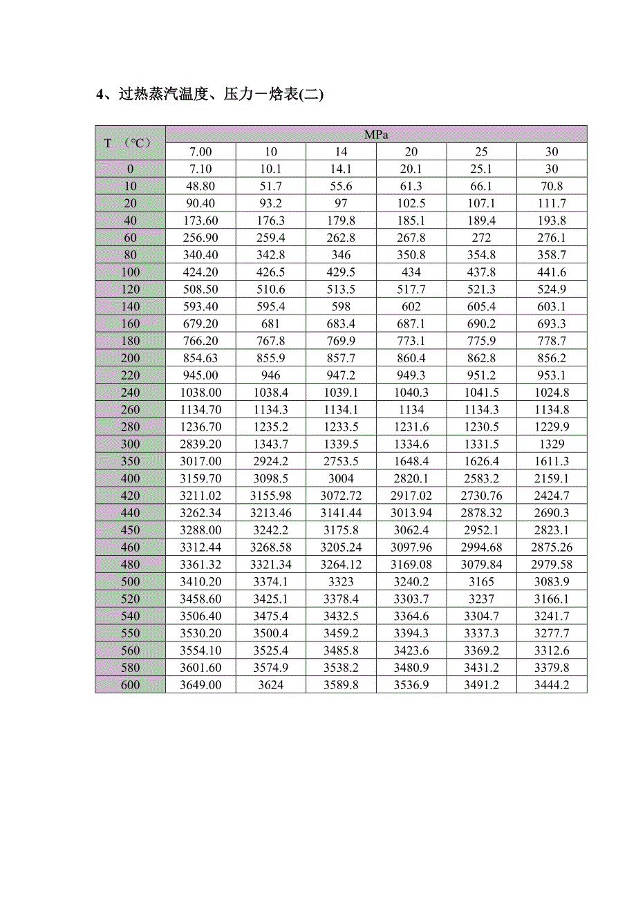 饱和蒸汽压力温度热焓对照表_第4页