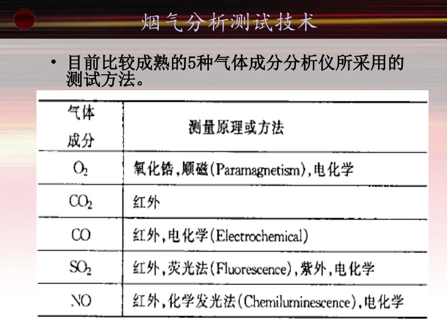 红外气体分析测试技术ppt课件_第3页