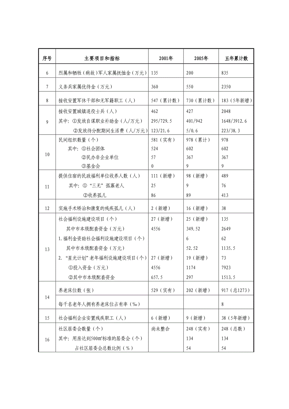 推荐厦门民政事业发展第十一个五年规划_第4页