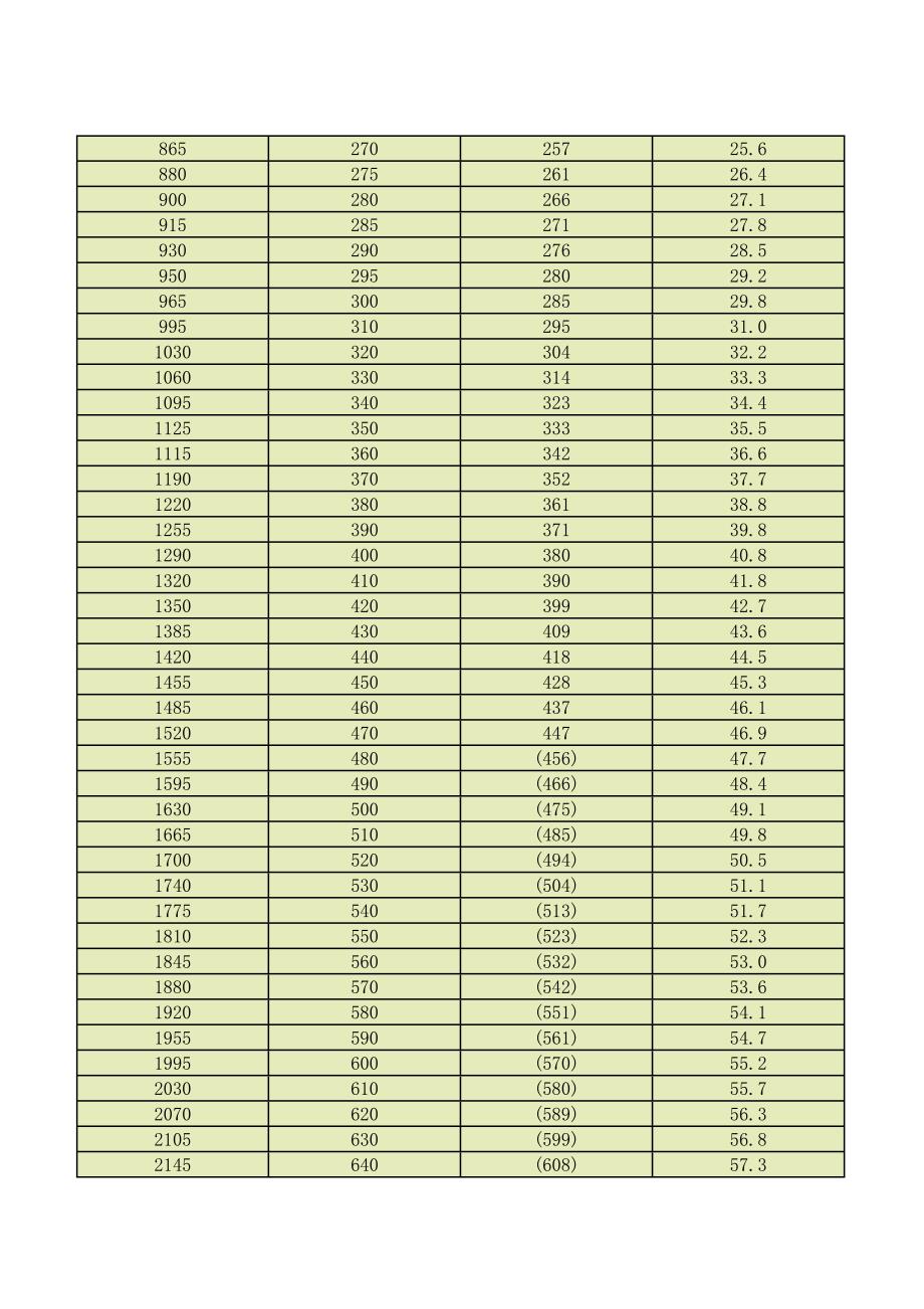 各类型硬度之间的近似换算关系表_第4页