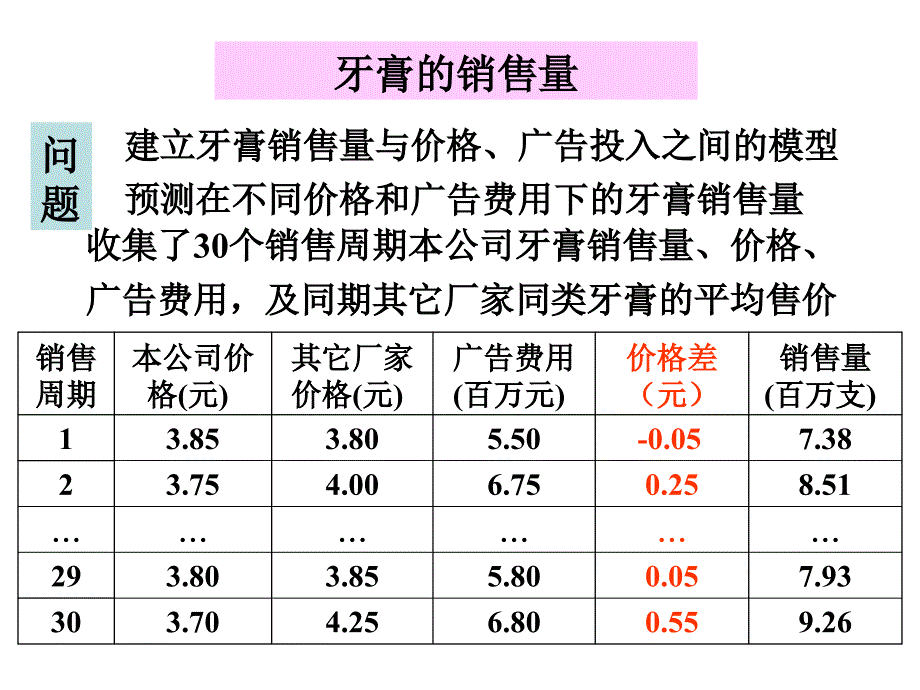 数学模型牙膏的销售量_第1页