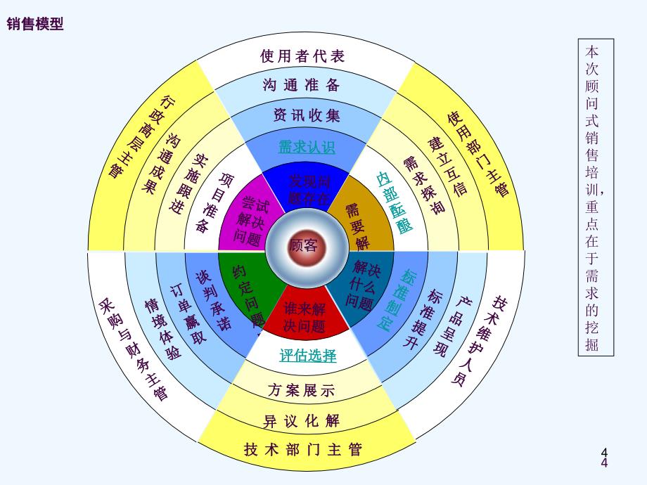 顾问式营销技巧培训ppt课件_第4页