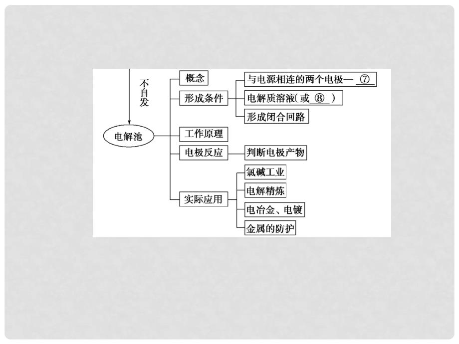 高考化学二轮复习简易通 上篇 专题二 第8讲 电化学课件_第4页