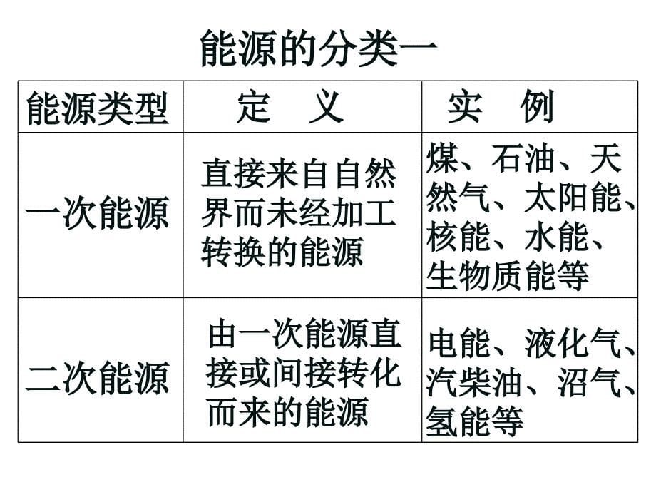 第9章 第1节能源的综合利用（第1课时）_第5页