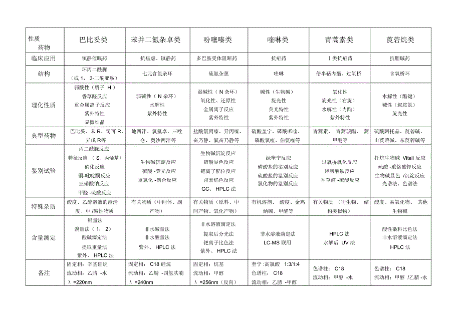 药物分析归纳表格_第2页