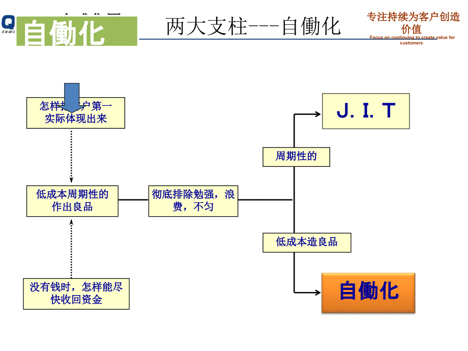 丰田自动化素材中文课件_第1页