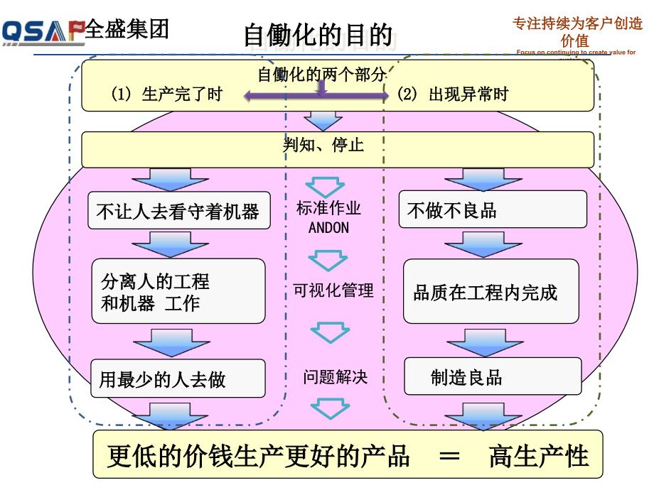 丰田自动化素材中文课件_第3页