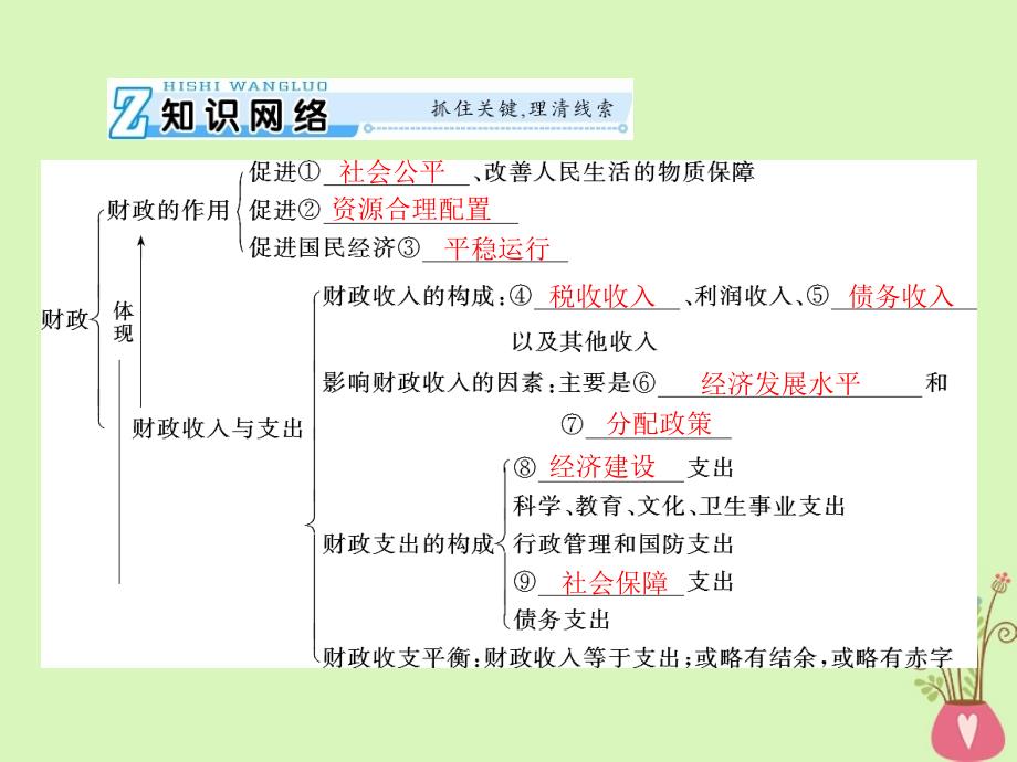 2019版高考政治一轮复习 第三单元 第八课 财政与税收课件 新人教版必修1_第3页