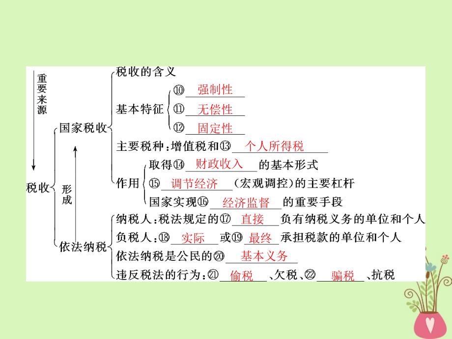 2019版高考政治一轮复习 第三单元 第八课 财政与税收课件 新人教版必修1_第4页