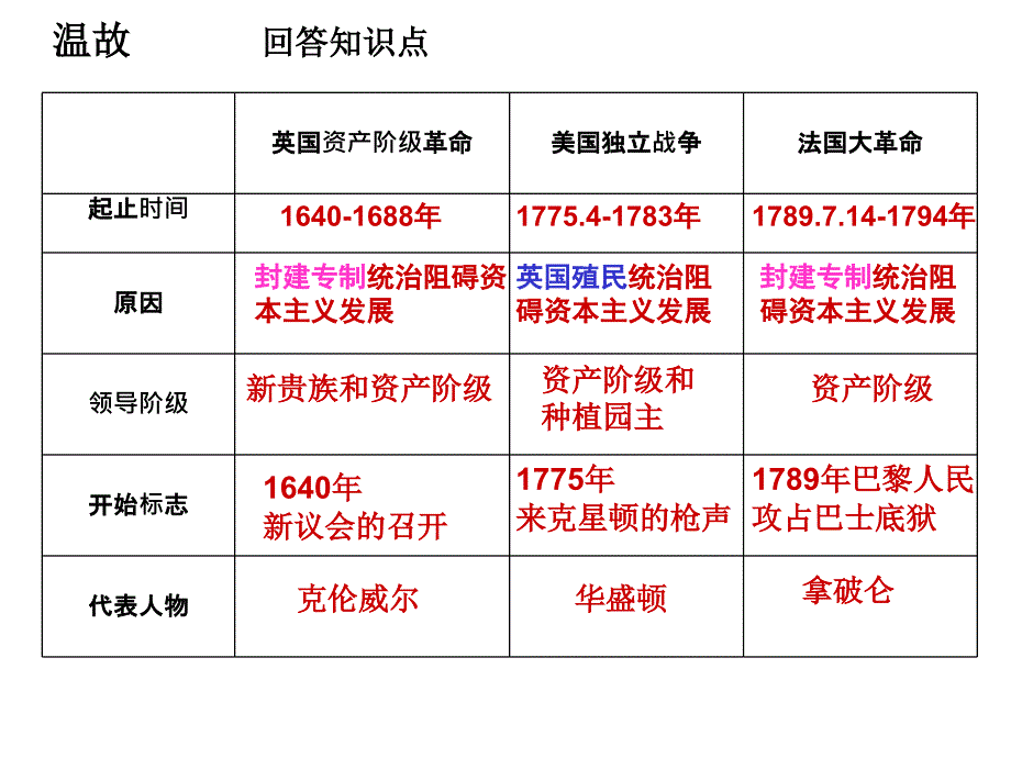 英美法资产阶级革命比较复习_第4页