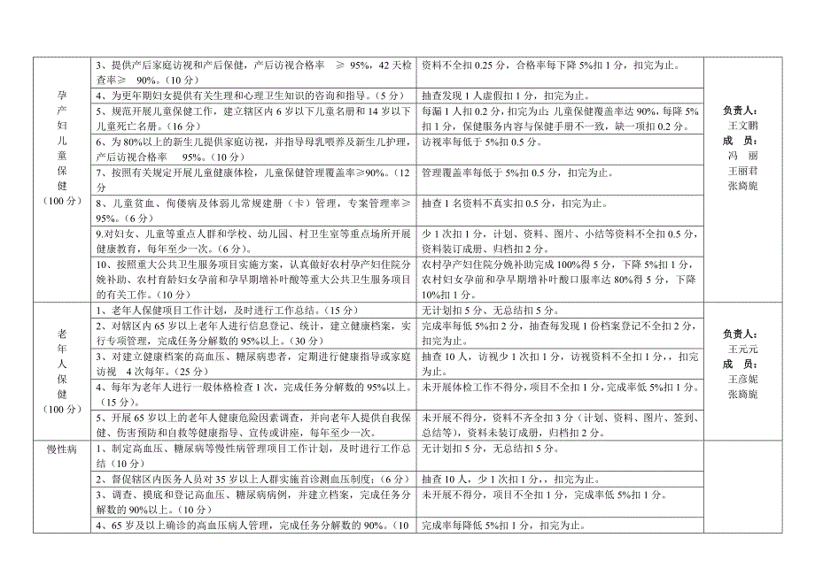 黄崖洞镇中心卫生院公共卫生工作人员岗位考核项目职责分工表_第4页