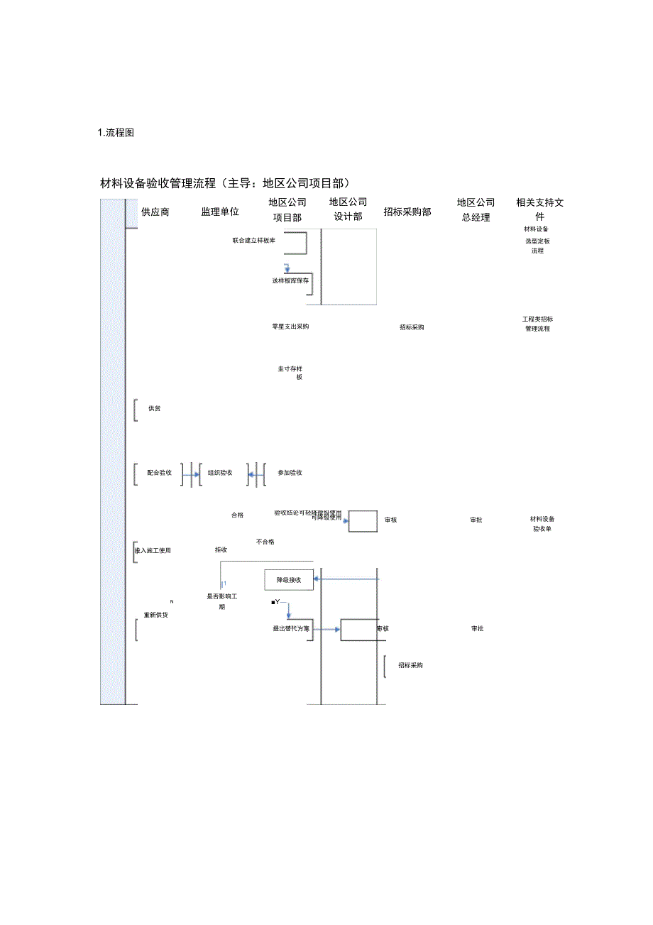 材料设备验收管理流程_第2页
