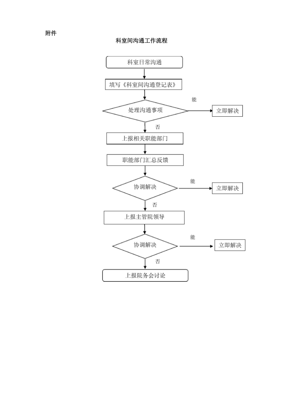科室间沟通工作SOP_第2页