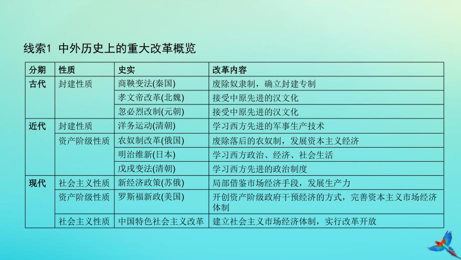 陕西专用中考历史一练通第二部分专题线索串联专题三改革与制度创新教学课件_第3页