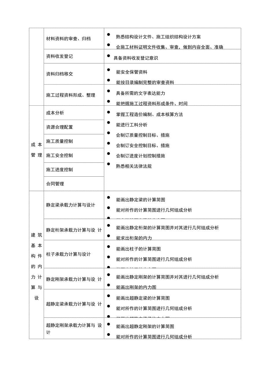 建筑工程技术专业工作任务与职业能力分析_第5页