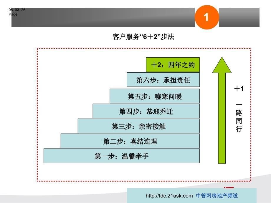 万科6+2步法介绍_第5页