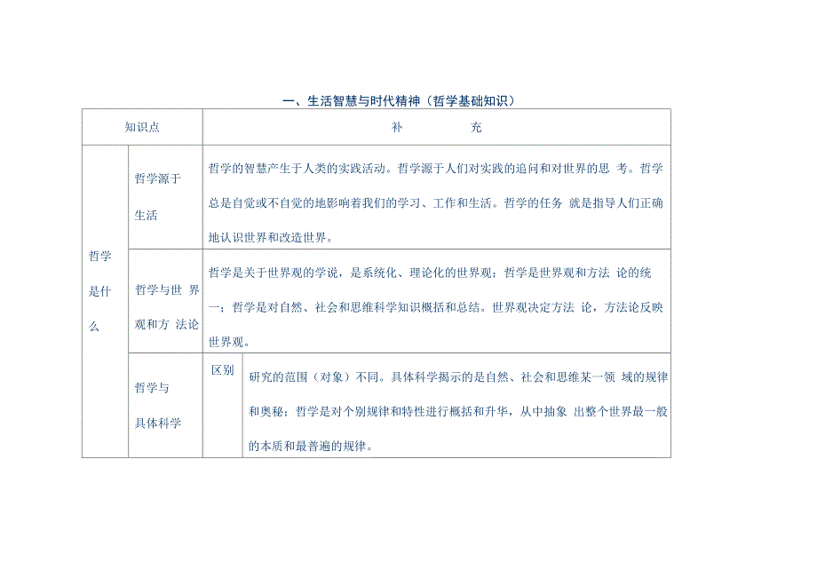 哲学基础知识点总结_第1页