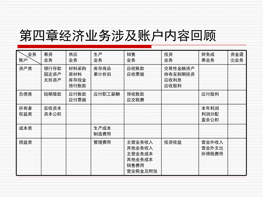 基础会计学李占国5第五章帐户的分类.ppt_第2页