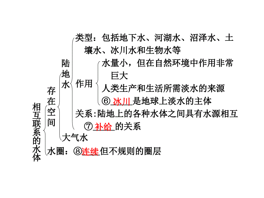 强烈推荐高中地理必修第三章第课时自然界的水循环_第2页