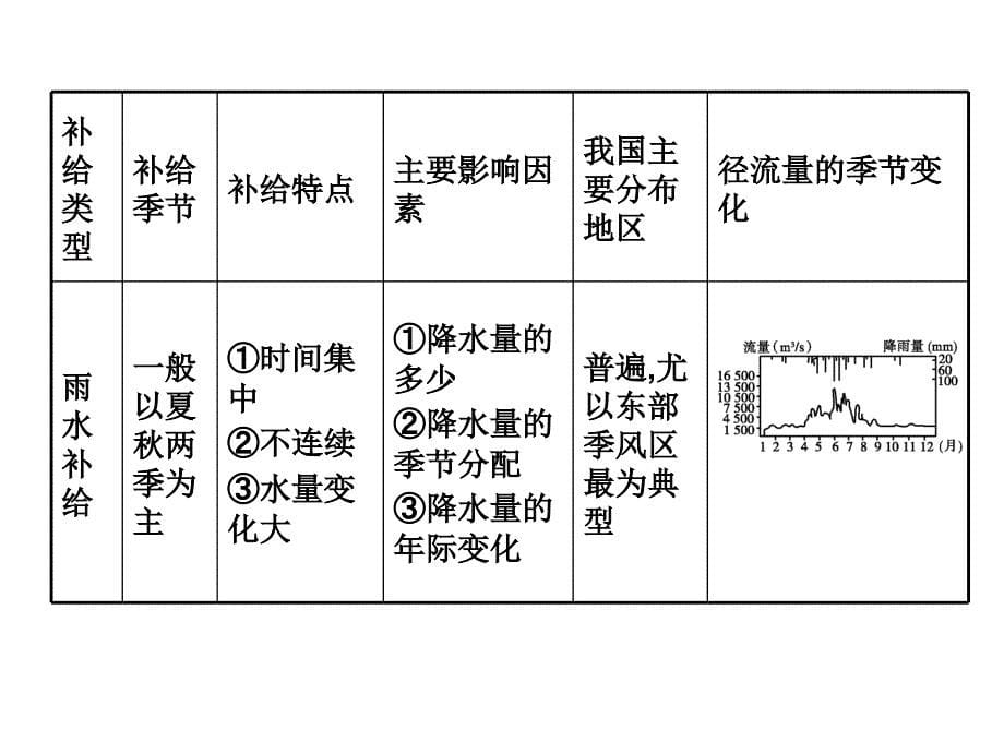 强烈推荐高中地理必修第三章第课时自然界的水循环_第5页