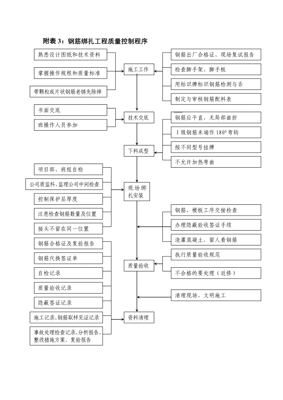 2019年各种施工工序流程图(共17页)_第3页