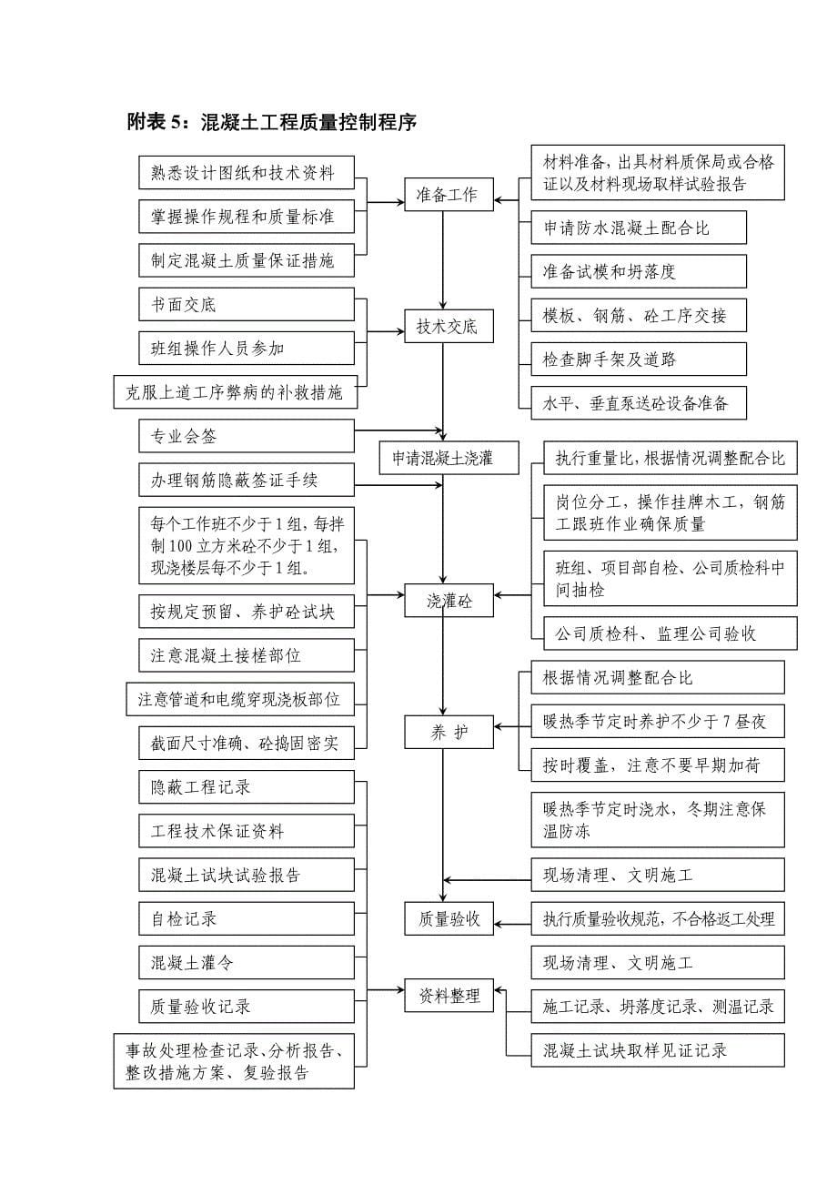 2019年各种施工工序流程图(共17页)_第5页