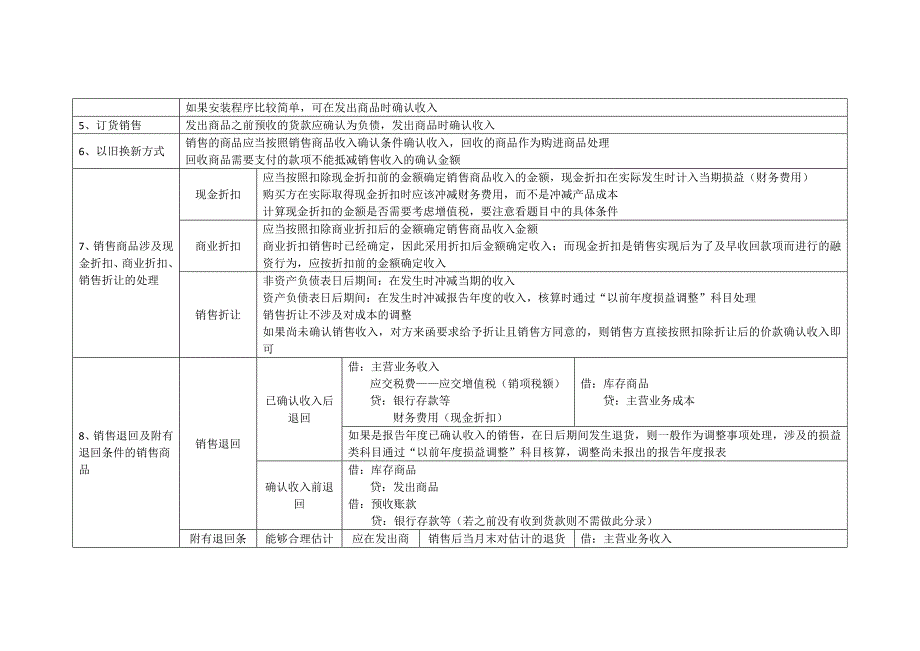 中级会计实务14收入_第3页