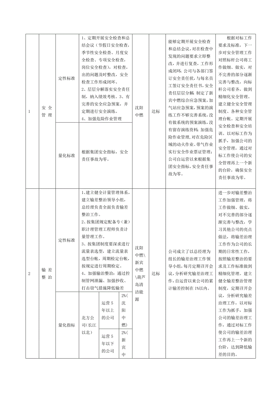 对标工作总结_第4页