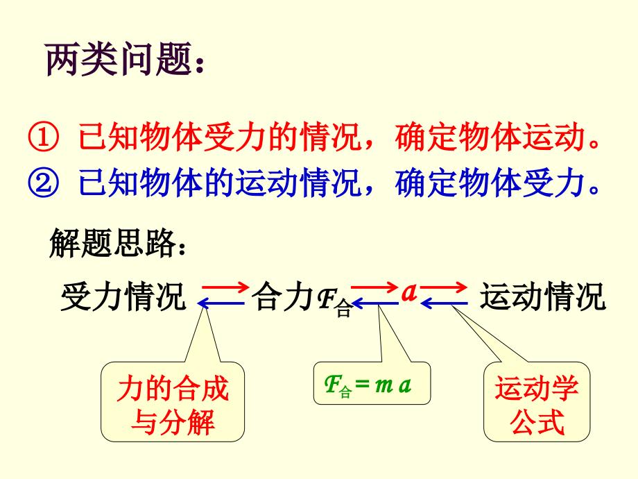 20110106高一物理（461用牛顿运动定律解决问题）_第2页