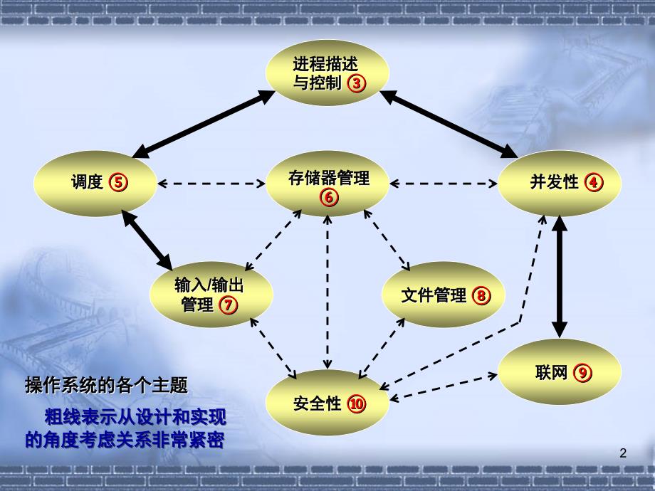 存储管理文档资料_第2页