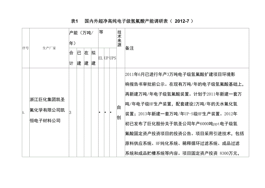 国内外超净高纯氢氟酸产能调研_第1页