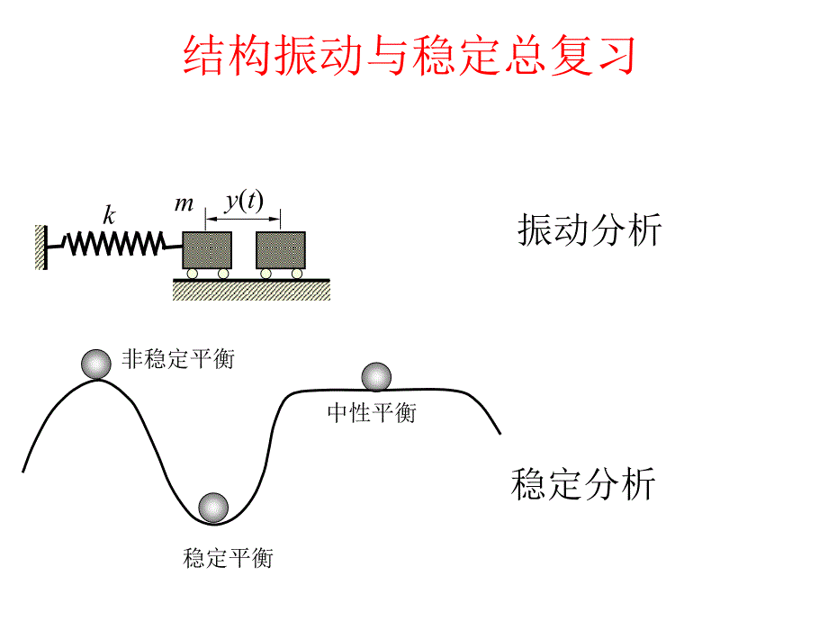 结构振动与稳定总复习ppt课件_第1页